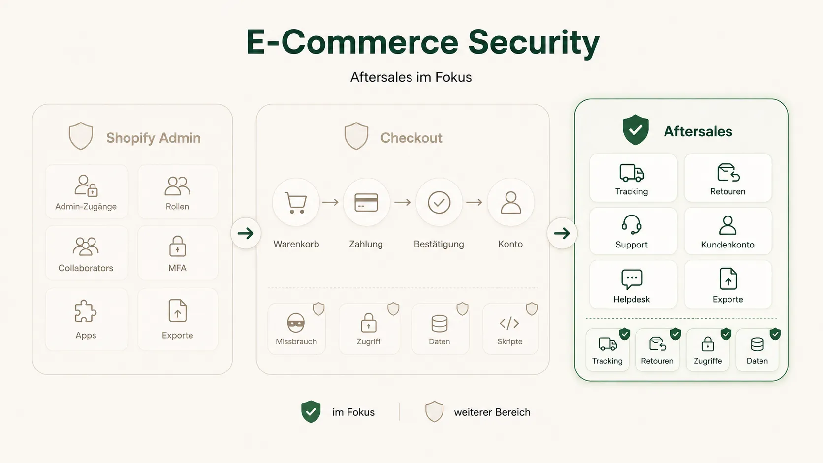 E-Commerce Security im Überblick mit Fokus auf Aftersales: Sendungsverfolgung, Retouren, Support und Kundenkonten.