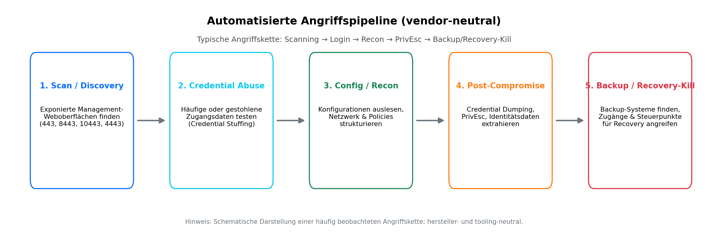 Diagramm: Angriffspipeline Scanning, Login, Recon, Backup – KI-gestützte Cyberangriffe