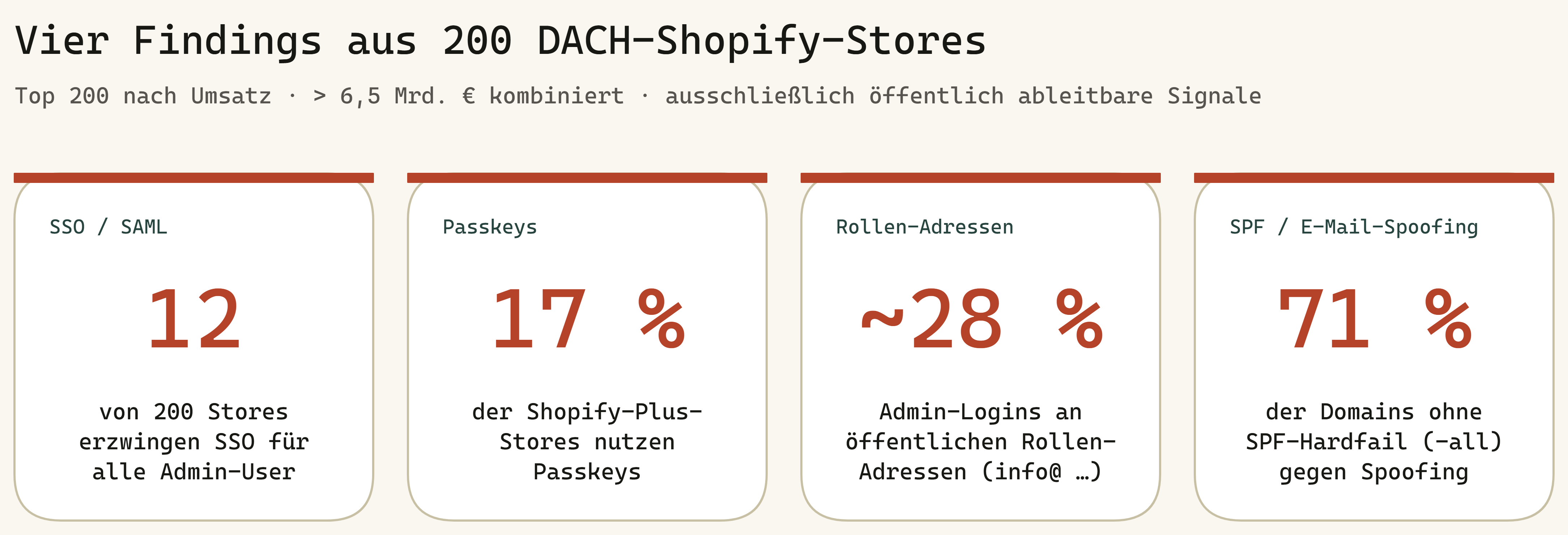 Vier Findings aus 200 DACH-Shopify-Stores: 12 erzwingen SSO, 17 % Passkeys, ca. 28 % Rollen-Adressen, 71 % ohne SPF-Hardfail