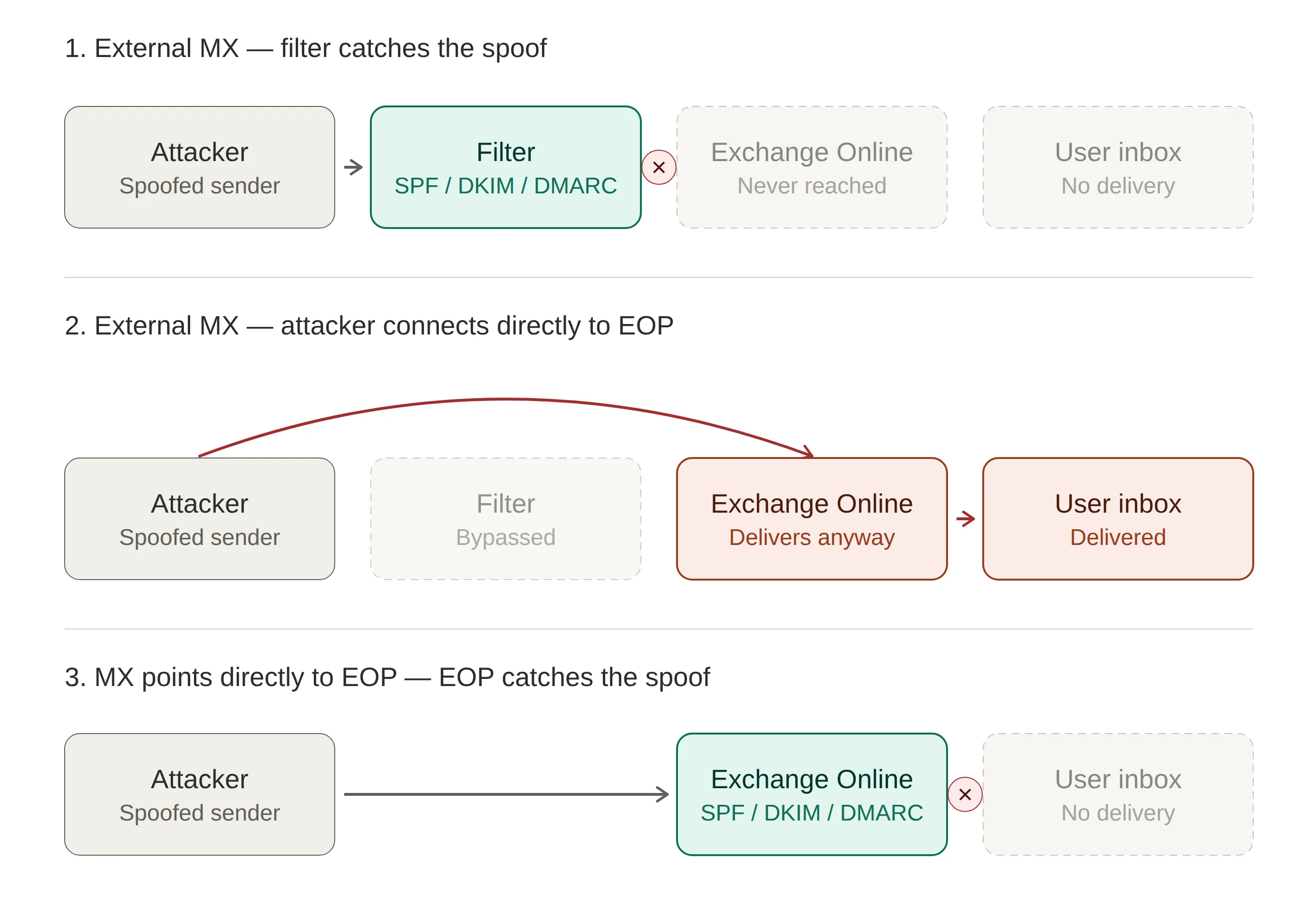 Drei Szenarien: externe MX mit Filter (Spoof abgefangen), externe MX mit direkter Verbindung zu Exchange Online (Spoof zugestellt) und MX direkt auf Exchange Online (Spoof abgefangen).