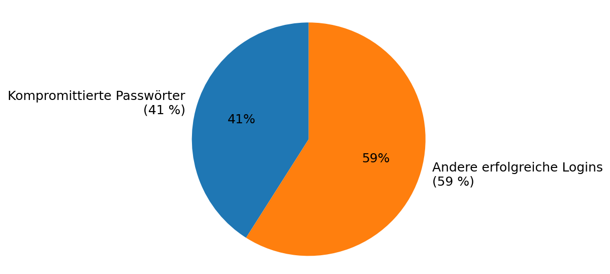 Kreisdiagramm: 41 % kompromittierte Passwörter vs. 59 % sichere Logins (Credential Stuffing)