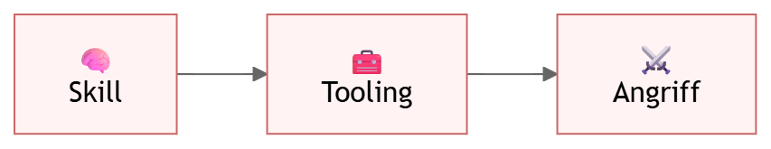 Diagramm: Klassischer Kampagnenablauf ohne KI (Pre-AI)