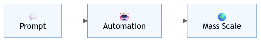Diagramm: KI-augmentierter Kampagnenablauf (AI-augmented attacks)