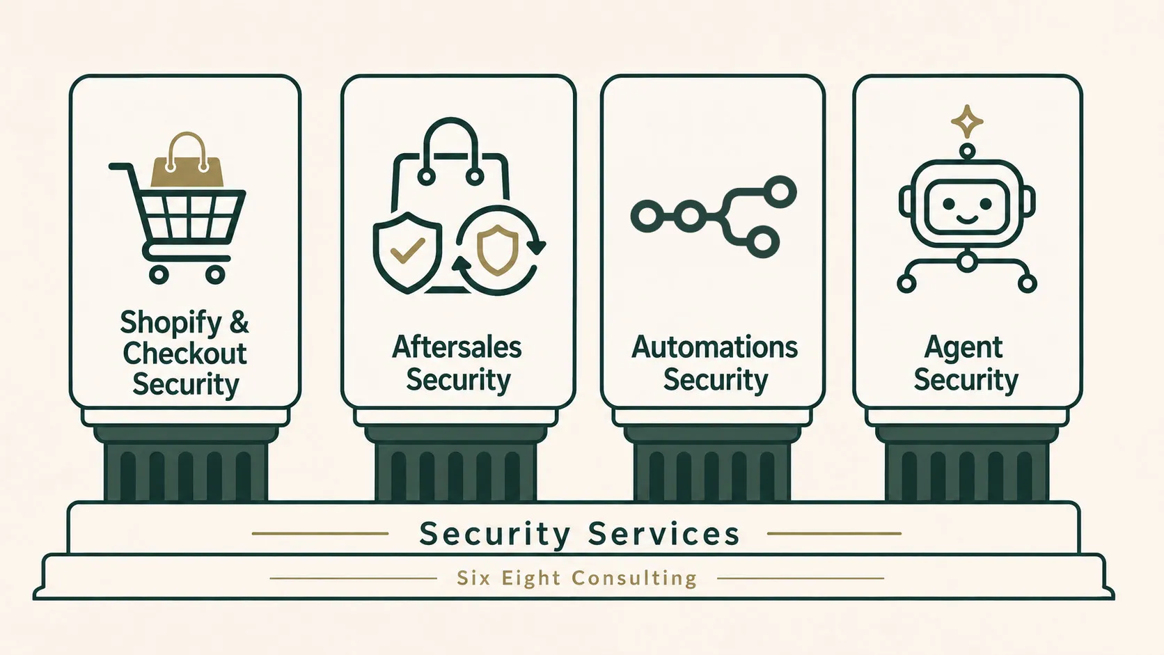 Übersicht der vier Security Services: Shopify & Checkout Security, Automation Security, Aftersales Security und Agent Security