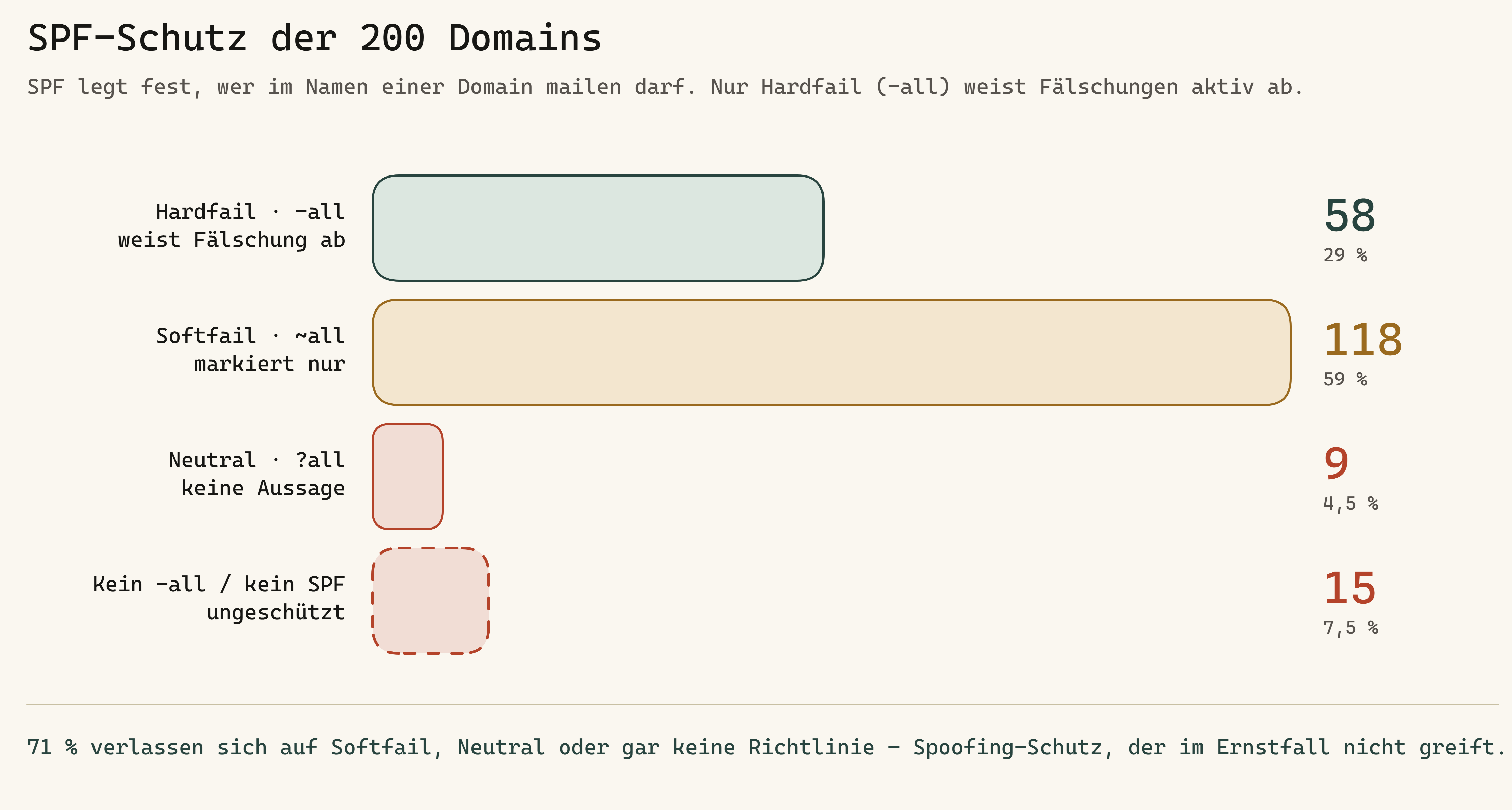 SPF-Verteilung der 200 Domains: 58 Hardfail, 118 Softfail, 9 Neutral, 15 ohne -all oder ohne SPF