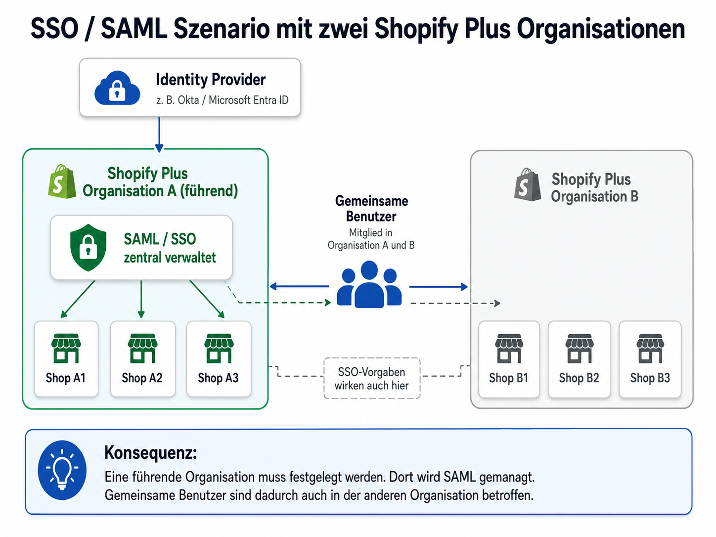 SAML-SSO-Szenario mit zwei Shopify-Plus-Organisationen: Organisation A verwaltet SAML zentral, gemeinsame Benutzer greifen auch auf Organisation B zu